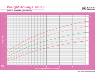 Understanding Growth Charts