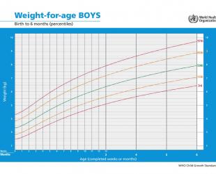 Understanding Growth Charts