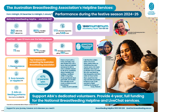 The Australian Breastfeeding Association's Helpline Services: Performance during the festive season 2024-25